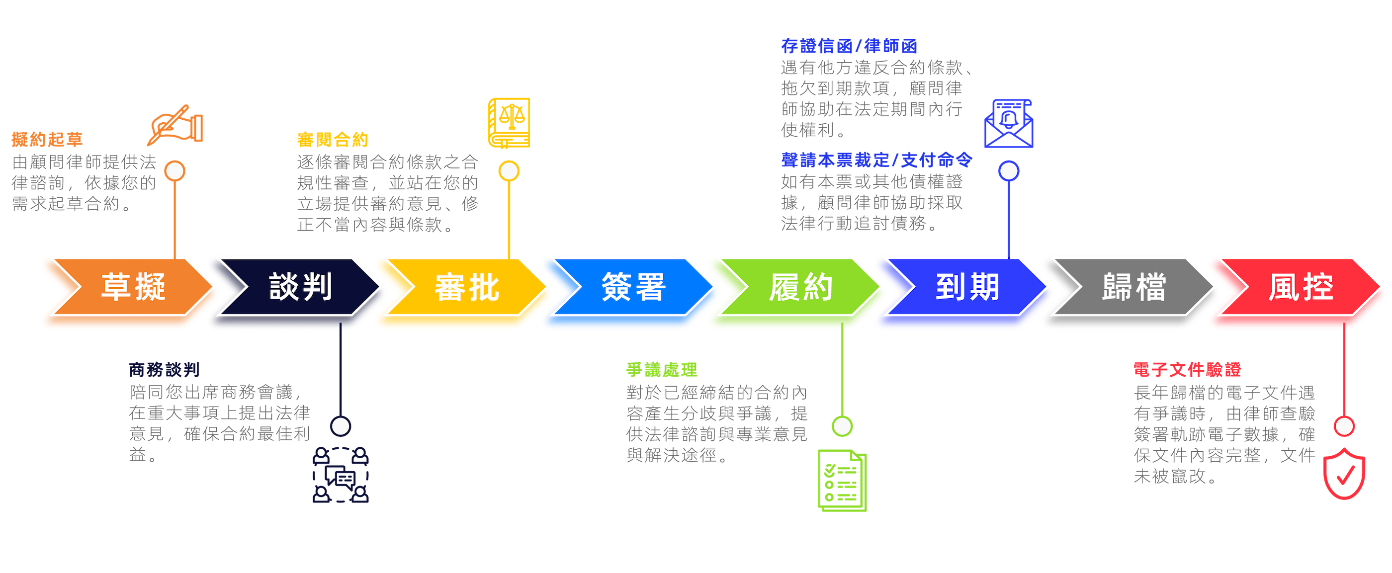法律顧問生命週期流程圖